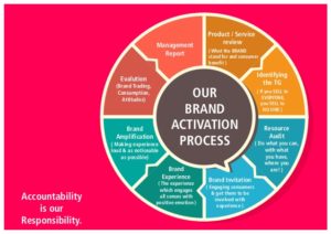 brand activation process